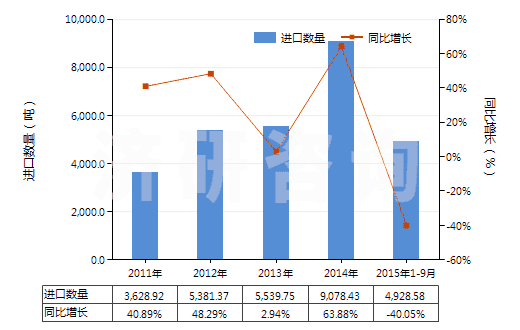 2011-2015年9月中國非肥料用硝酸鉀(HS28342190)進口量及增速統(tǒng)計